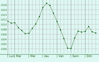 Graphe de la pression atmosphrique prvue pour Munroe Falls