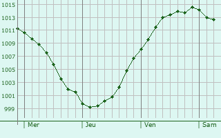 Graphe de la pression atmosphrique prvue pour Denain