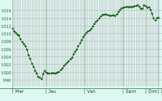 Graphe de la pression atmosphrique prvue pour Savonnires-devant-Bar