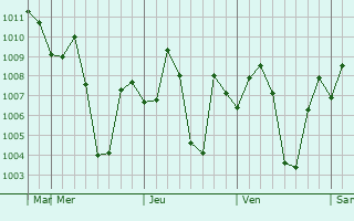 Graphe de la pression atmosphrique prvue pour Kantilo