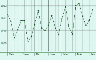 Graphe de la pression atmosphrique prvue pour Mncora