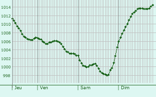 Graphe de la pression atmosphrique prvue pour Beaumont-du-Prigord