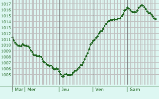 Graphe de la pression atmosphrique prvue pour Tourville-la-Rivire