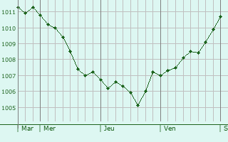 Graphe de la pression atmosphrique prvue pour Mariestad