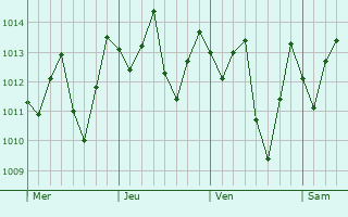 Graphe de la pression atmosphrique prvue pour So Joaquim do Monte