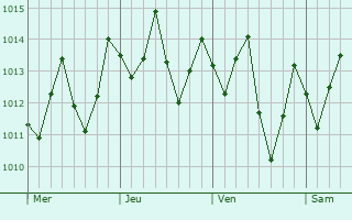 Graphe de la pression atmosphrique prvue pour Campo Alegre
