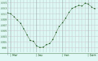 Graphe de la pression atmosphrique prvue pour Crespin