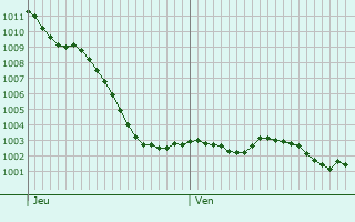 Graphe de la pression atmosphrique prvue pour Villers-Saint-Paul