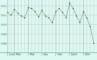 Graphe de la pression atmosphrique prvue pour Suva