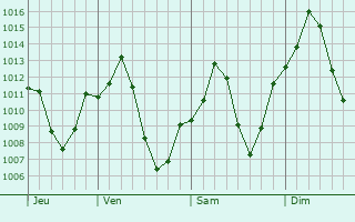 Graphe de la pression atmosphrique prvue pour Neyriz