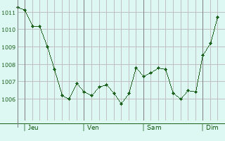 Graphe de la pression atmosphrique prvue pour Vianden