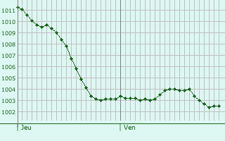 Graphe de la pression atmosphrique prvue pour Villeneuve-Saint-Vistre-et-Villevotte