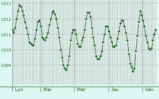 Graphe de la pression atmosphrique prvue pour `Ayy