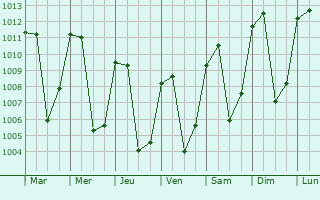 Graphe de la pression atmosphrique prvue pour Santa Mara Chiquimula
