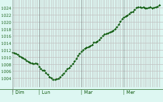 Graphe de la pression atmosphrique prvue pour Breidweiler