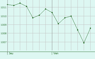 Graphe de la pression atmosphrique prvue pour Villasor