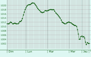 Graphe de la pression atmosphrique prvue pour Grnwald