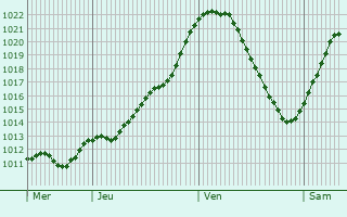 Graphe de la pression atmosphrique prvue pour Immendingen