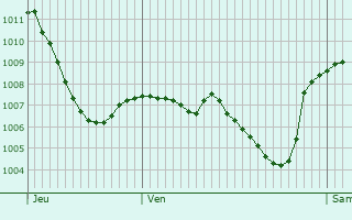 Graphe de la pression atmosphrique prvue pour Greifensee
