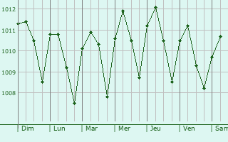 Graphe de la pression atmosphrique prvue pour Soyapango