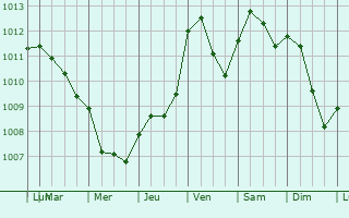 Graphe de la pression atmosphrique prvue pour San Martino di Lupari