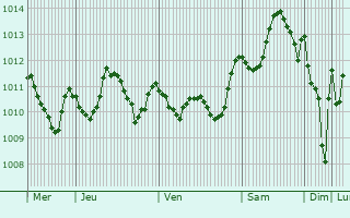 Graphe de la pression atmosphrique prvue pour An Nusayrat