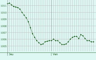 Graphe de la pression atmosphrique prvue pour Fessenheim