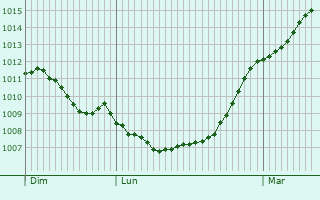 Graphe de la pression atmosphrique prvue pour Heiderscheid