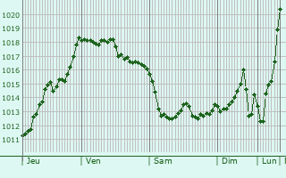 Graphe de la pression atmosphrique prvue pour Beaumarchs