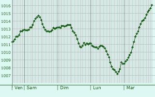 Graphe de la pression atmosphrique prvue pour Prerov