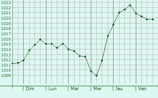 Graphe de la pression atmosphrique prvue pour Vityazevo