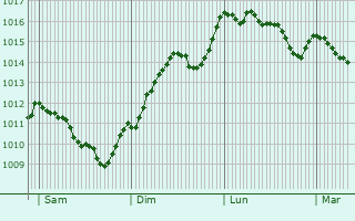 Graphe de la pression atmosphrique prvue pour Villemus