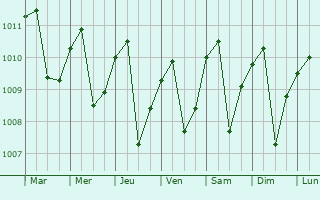 Graphe de la pression atmosphrique prvue pour Barbacoas