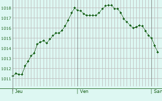 Graphe de la pression atmosphrique prvue pour Roquefort