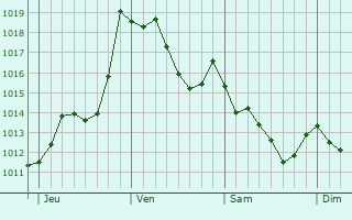 Graphe de la pression atmosphrique prvue pour Bagnres-de-Luchon