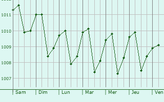 Graphe de la pression atmosphrique prvue pour San Rafael Arriba