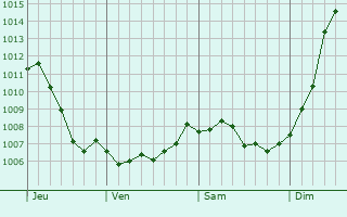 Graphe de la pression atmosphrique prvue pour Villers-en-Haye