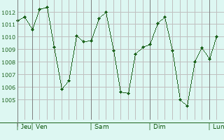 Graphe de la pression atmosphrique prvue pour Bihpuriagaon