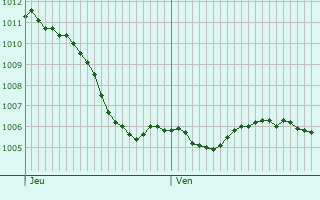 Graphe de la pression atmosphrique prvue pour Luttenbach-prs-Munster