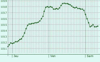 Graphe de la pression atmosphrique prvue pour Auga