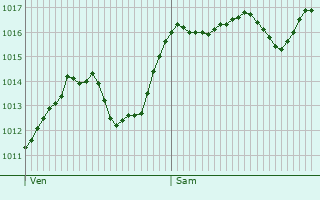 Graphe de la pression atmosphrique prvue pour Les Salles-sur-Verdon