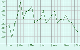 Graphe de la pression atmosphrique prvue pour Pengcheng