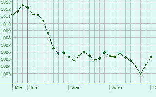 Graphe de la pression atmosphrique prvue pour Bailly-le-Franc