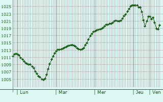 Graphe de la pression atmosphrique prvue pour Schwaz