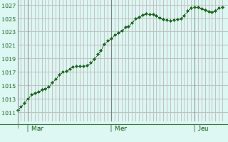 Graphe de la pression atmosphrique prvue pour Villeseneux