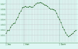 Graphe de la pression atmosphrique prvue pour Chantillac