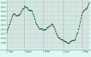 Graphe de la pression atmosphrique prvue pour Froville