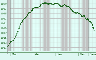 Graphe de la pression atmosphrique prvue pour Omonville-la-Petite