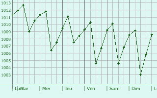 Graphe de la pression atmosphrique prvue pour Mistrat