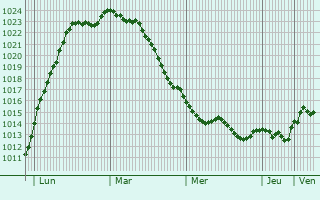Graphe de la pression atmosphrique prvue pour Maribo